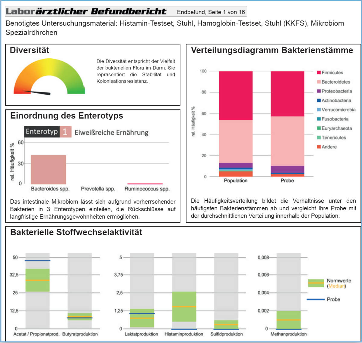 Mikrobiomanalyse Befundbericht